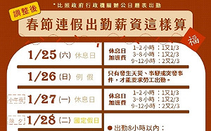 過好年！春節連假勞工出勤雇主怎給薪？勞動部算給你看