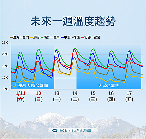 一週天氣一次看!今晨創入冬最低溫 下週三再迎一波冷氣團