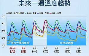 一週天氣一次看！今晨創入冬最低溫 下週三再迎一波冷氣團