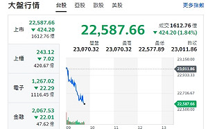 台股開盤》資金壓力 大盤下挫逾400點 跌破23000大關 
