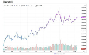 貿易戰、美國舉債、地緣政治風險 推升黃金站上季均線