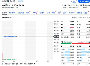 新電信三雄  2024年營收達千億大關  績效各有本事