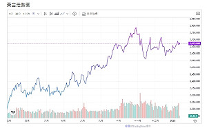避險資金回流金市 道明證券：2025年黃金恐跑輸白銀