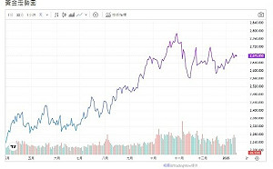 美債收益率攀高重挫金價  專家：黃金仍扮對沖通膨風險
