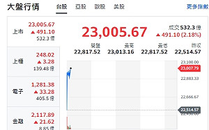 台股開紅》台積法說登場、買盤回流、大盤、F4噴漲