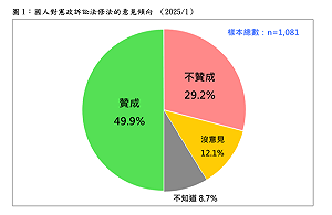 民調:近半數國人支持「憲訴法」修正、民進黨立場居下風