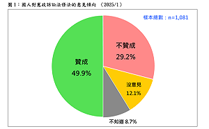 民調：近半數國人支持「憲訴法」修正、民進黨立場居下風