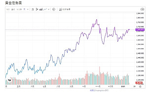 德國連2年GDP負成長 川普2.0關稅隱憂 避險推升黃金漲