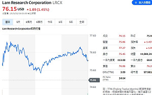 科林研發乾式光阻技術  實現28奈米間距高解析圖案化