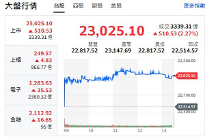 台股收盤》封關倒數5天!黃仁勳又來台!大盤噴漲逾500點