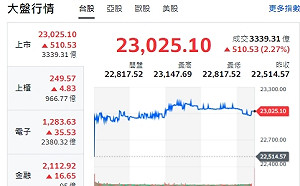 台股收盤》封關倒數5天！黃仁勳又來台！大盤噴漲逾500點 