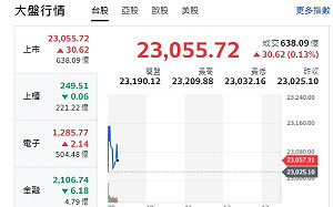 台股開盤》台積領軍 大盤漲 分析師：挑戰23300點頸線反壓