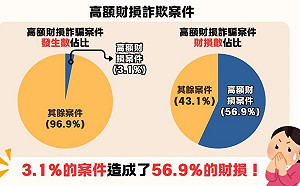113年第4季高額詐欺財損趨勢剖析 3%詐騙案造成逾57%財損！ 
