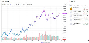 美通膨數據回落提振 市場樂觀Fed降息 黃金走強
