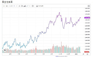 美通膨數據回落提振 市場樂觀Fed降息 黃金走強 