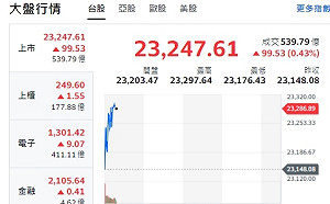 台股開盤》大盤、F4揚升 分析師:川普就職、市場觀望、量縮震盪居多