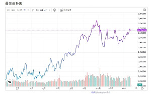 美經濟數據弱化、Fed偏鴿聲、黃金衝破2700美元
