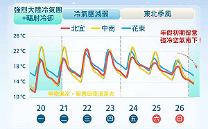 本週天氣一次看!週末北東有雨  春節挑戰今年首波「寒流」