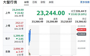 台股開盤》大盤走跌 分析師：台積受地震效應 高檔量縮橫盤