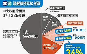 惡刪了多少預算？ 林俊憲貼圖釋疑：藍白癱瘓執政、向政府宣戰