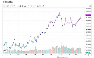 川普行政命令 關稅政策 避險資金 帶動黃金上漲