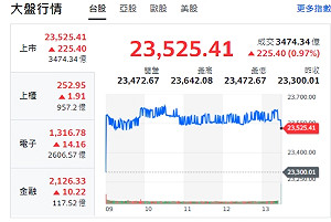 台股收紅》龍年封關發紅包 收23525點 三大法人買超200億