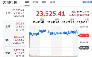 台股收紅》龍年封關發紅包 收23525點 三大法人買超200億