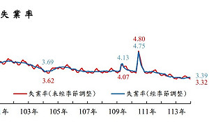 主計總處:2024全年失業率3.38% 創2002年後新低紀錄