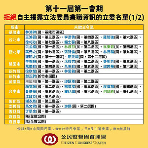 藍白立委拒公開兼職資訊!律師諷:「道德的長城」黃國昌用X人標準要求自己