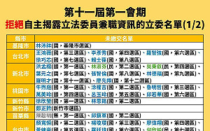 藍白立委拒公開兼職資訊!律師諷:「道德的長城」黃國昌用X人標準要求自己