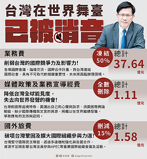 外交預算大幅刪凍 林佳龍:台灣在世界舞台已被消音