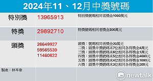 超幸運!超商花35元抱走千萬獎 統一發票11-12月中獎清冊出爐