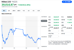 DeepSeek嚇趴全球市場 日股收黑