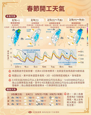 開工遇冷空氣來襲 全台濕冷一週