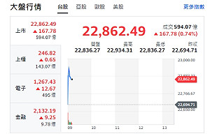 台股開盤》川普暫緩關稅戰 台股利多 大盤小漲 台積反彈