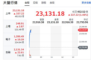台股開紅》美中關稅戰開打 激勵科技巨頭 大盤衝23000大關 F4走漲