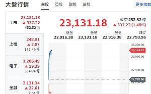 台股開紅》美中關稅戰開打 激勵科技巨頭 大盤衝23000大關 F4走漲