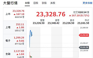 台股開紅》大盤漲逾百點、F4開火！兩關鍵決定台股拉回壓力 