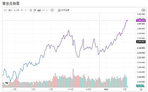 美中貿易戰升溫 川普接管加薩說 避險推升黃金續漲