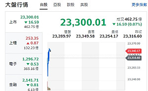 台股開盤》觀望川普動作 大盤走跌 中小當家 分析師：台股平淡一天