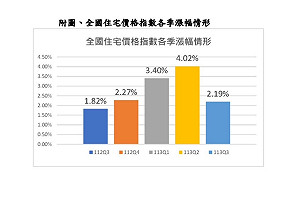 央行不動產貸款信用管制措施發酵 內政部:住宅價格指數漲幅縮小