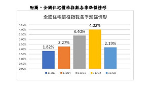 央行不動產貸款信用管制措施發酵 內政部:住宅價格指數漲幅縮小