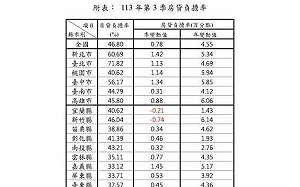 去年第3季房貸負擔率季增0.78% 新竹縣市及宜蘭縣罕見下滑