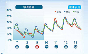 何時回溫？一週天氣一圖懂 下週還有東北季風報到