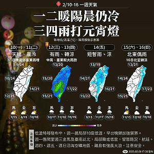下周天氣一圖秒懂!4階段變化 週三起全台轉有雨