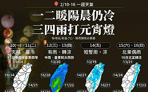 下周天氣一圖秒懂!4階段變化 週三起全台轉有雨