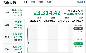 台股開盤》川普操控關稅 大盤、F4、中小股綠油油 量縮拉回格局