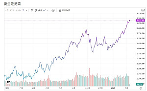 川普關稅大刀砍向黃金?花旗:短期內不會被徵關稅