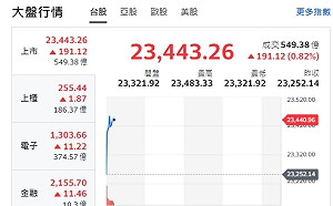 台股開紅》市場淡化川普關稅利空 大盤、F4、中小股衝漲