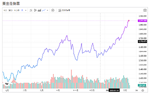 川普2.0關稅動作 避險驅動黃金漲  台銀黃金存摺衝破3000元